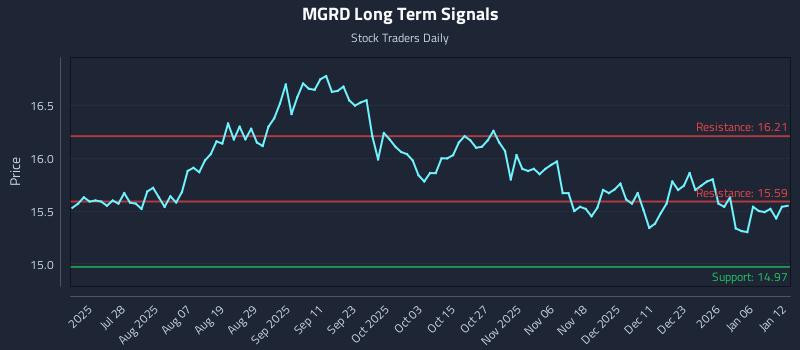 MGRD Long Term Analysis for January 12 2026
