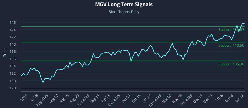 MGV Long Term Analysis for January 12 2026