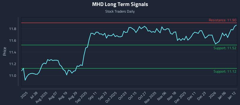MHD Long Term Analysis for January 12 2026