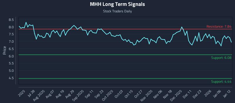 MHH Long Term Analysis for January 12 2026