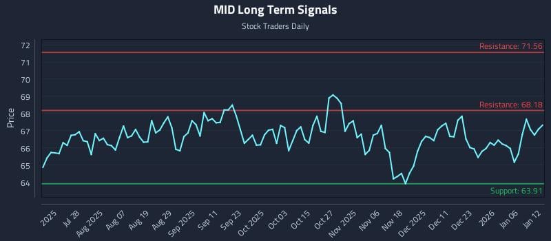 MID Long Term Analysis for January 12 2026