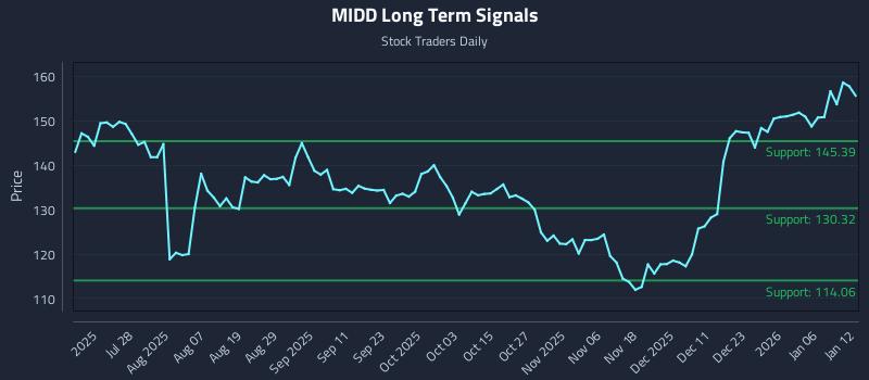 MIDD Long Term Analysis for January 12 2026