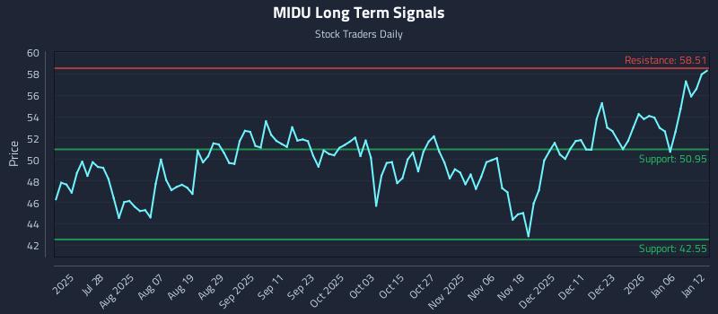 MIDU Long Term Analysis for January 12 2026