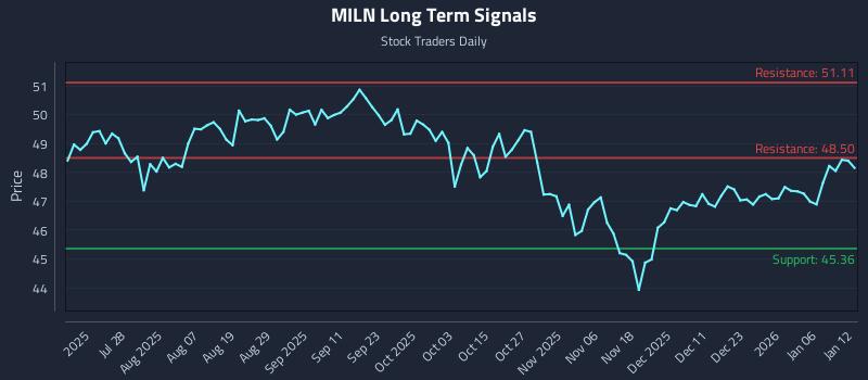 MILN Long Term Analysis for January 12 2026