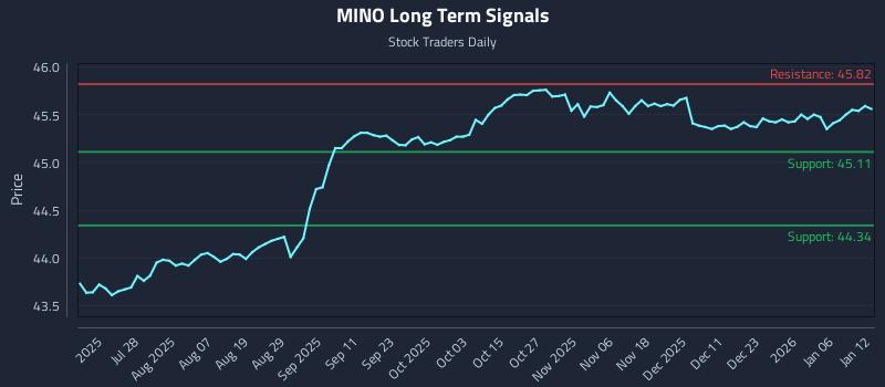 MINO Long Term Analysis for January 12 2026