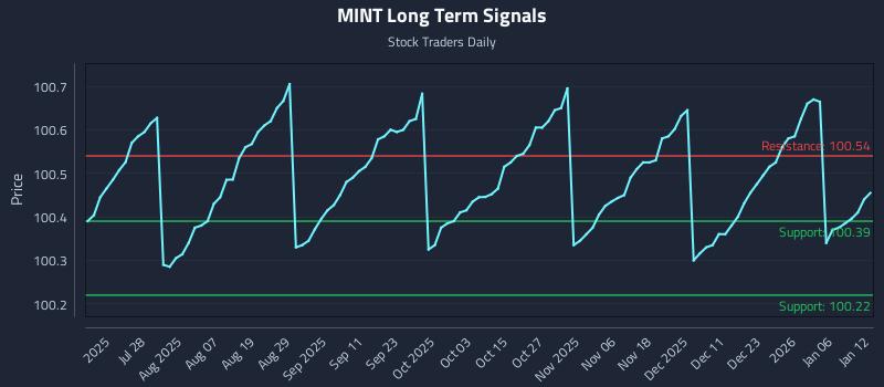 MINT Long Term Analysis for January 12 2026