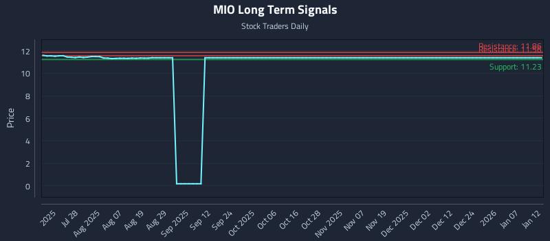 MIO Long Term Analysis for January 12 2026