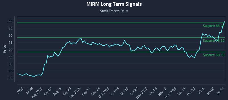 MIRM Long Term Analysis for January 12 2026 MIRM Long Term Analysis for January 12 2026