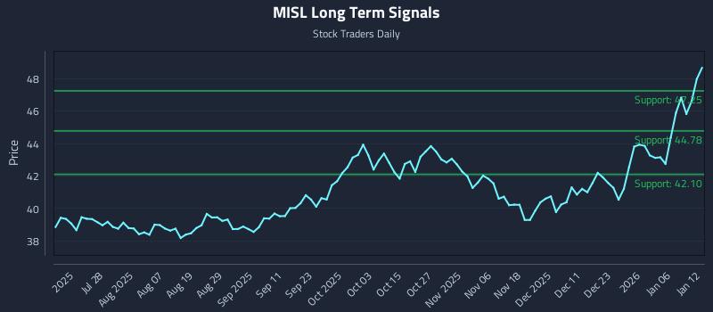 MISL Long Term Analysis for January 12 2026