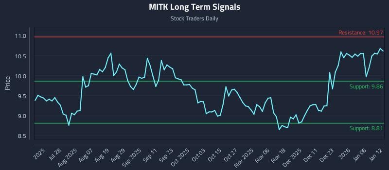 MITK Long Term Analysis for January 12 2026