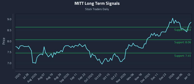 MITT Long Term Analysis for January 12 2026