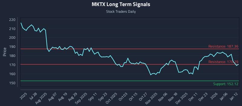 MKTX Long Term Analysis for January 12 2026