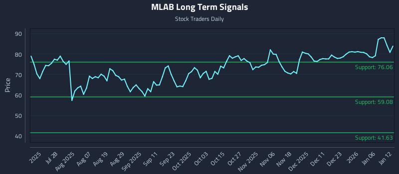 MLAB Long Term Analysis for January 12 2026 MLAB Long Term Analysis for January 12 2026