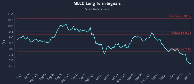 MLCO Long Term Analysis for January 12 2026 MLCO Long Term Analysis for January 12 2026