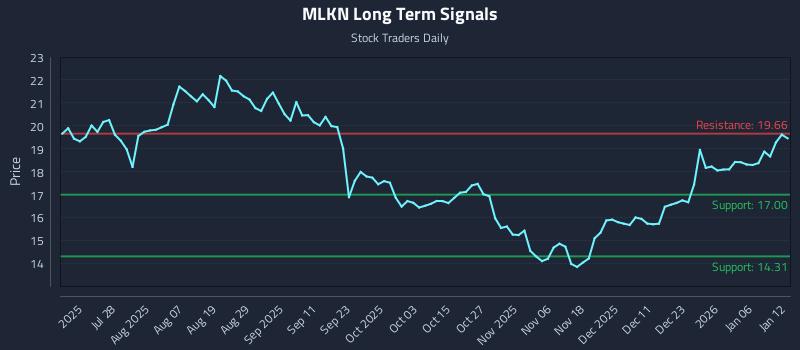 MLKN Long Term Analysis for January 12 2026