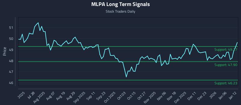 MLPA Long Term Analysis for January 12 2026