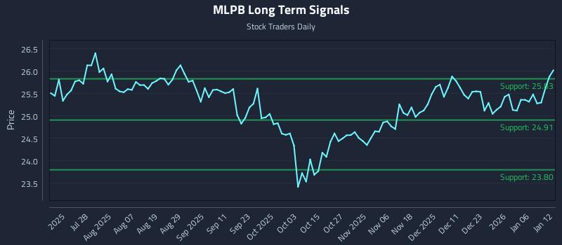 MLPB Long Term Analysis for January 12 2026