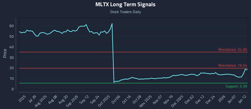 MLTX Long Term Analysis for January 13 2026