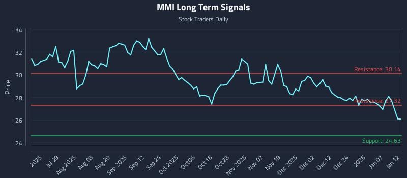 MMI Long Term Analysis for January 13 2026