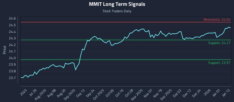 MMIT Long Term Analysis for January 13 2026