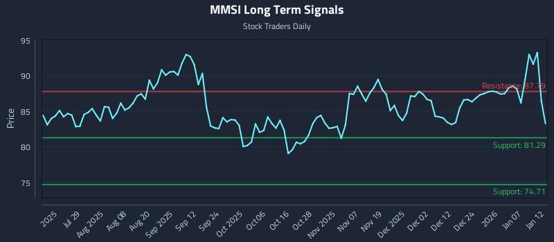 MMSI Long Term Analysis for January 13 2026 MMSI Long Term Analysis for January 13 2026