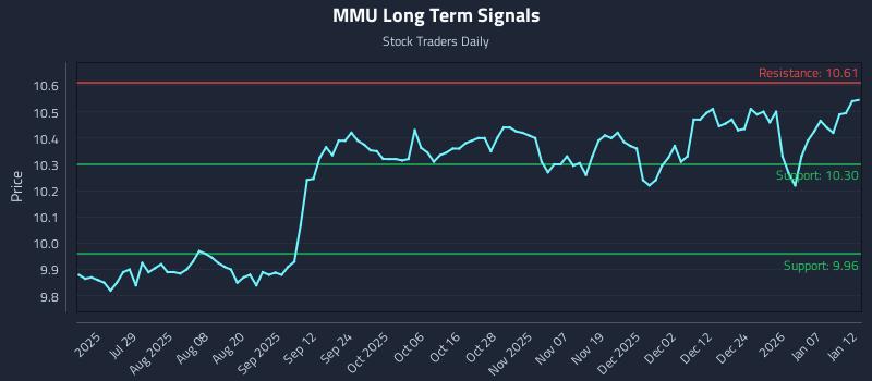 MMU Long Term Analysis for January 13 2026