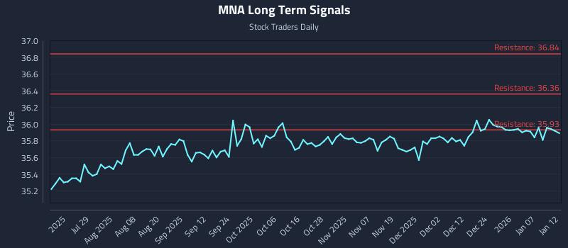 MNA Long Term Analysis for January 13 2026 MNA Long Term Analysis for January 13 2026