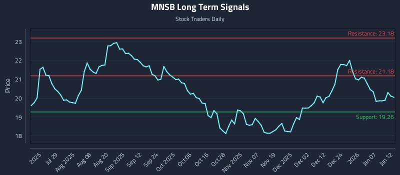 MNSB Long Term Analysis for January 13 2026