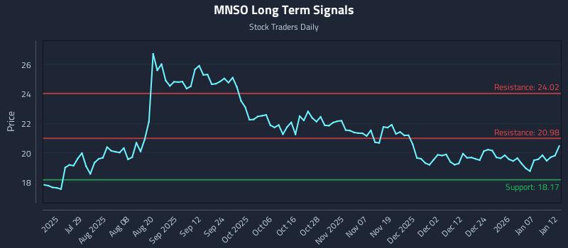 MNSO Long Term Analysis for January 13 2026