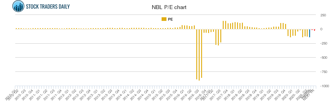 NBL PE chart