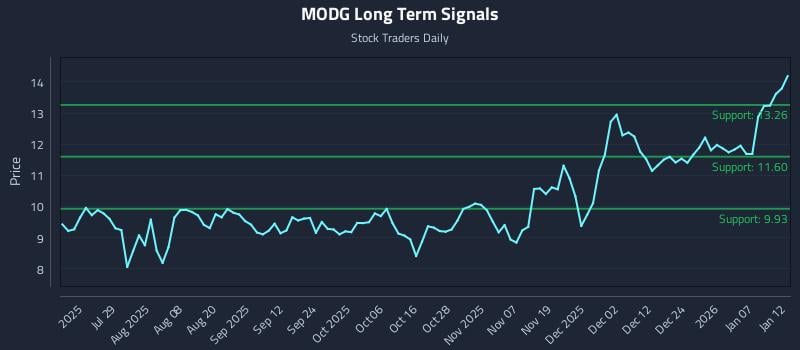 MODG Long Term Analysis for January 13 2026