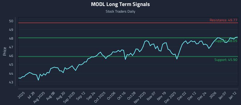 MODL Long Term Analysis for January 13 2026