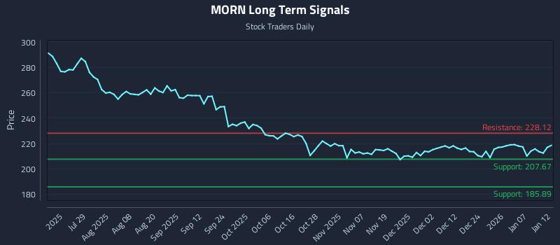 MORN Long Term Analysis for January 13 2026