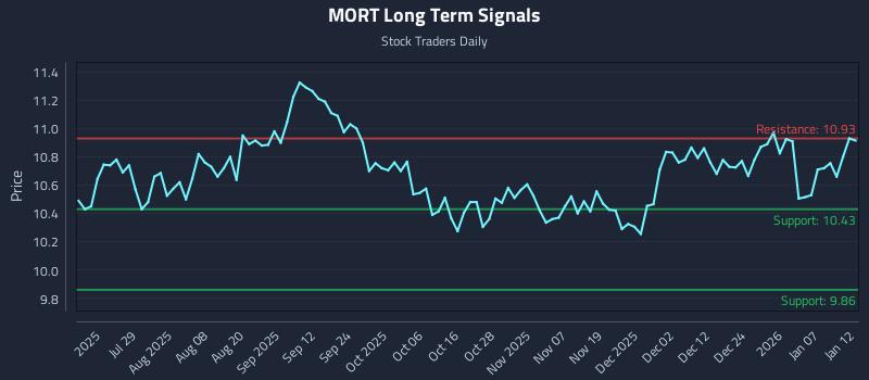 MORT Long Term Analysis for January 13 2026