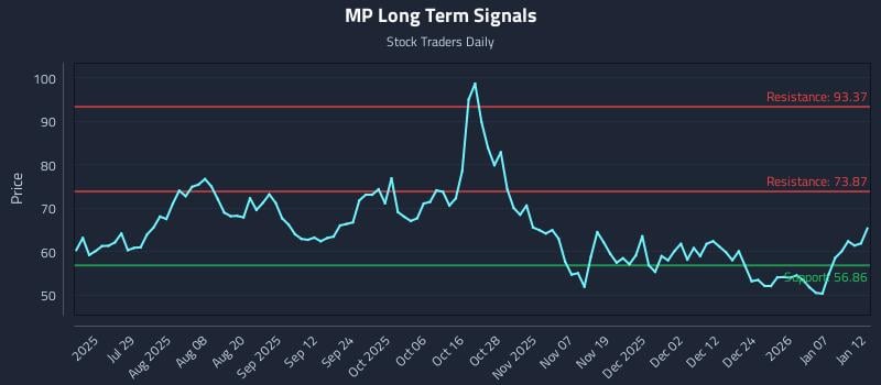 MP Long Term Analysis for January 13 2026