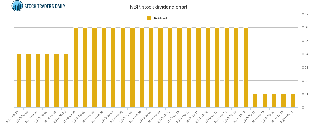 NBR Dividend Chart