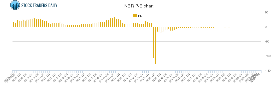 NBR PE chart