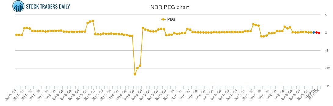 NBR PEG chart