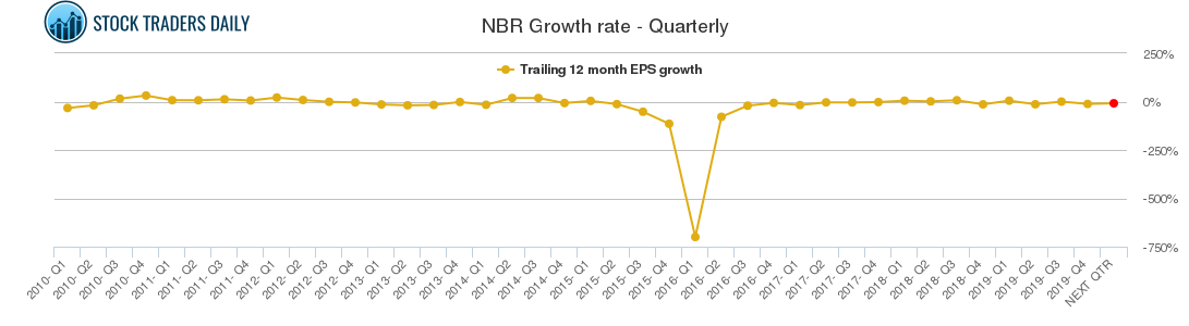 NBR Growth rate - Quarterly