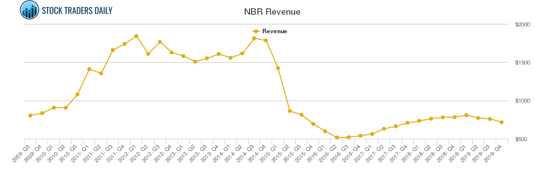 NBR Revenue chart