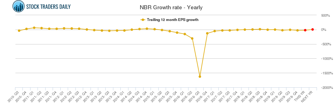 NBR Growth rate - Yearly