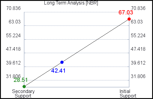 NBR Long Term Analysis