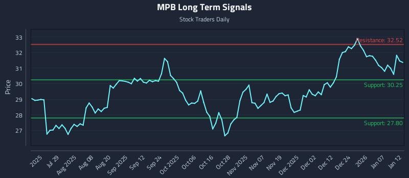 MPB Long Term Analysis for January 13 2026
