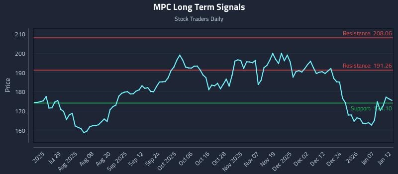 MPC Long Term Analysis for January 13 2026