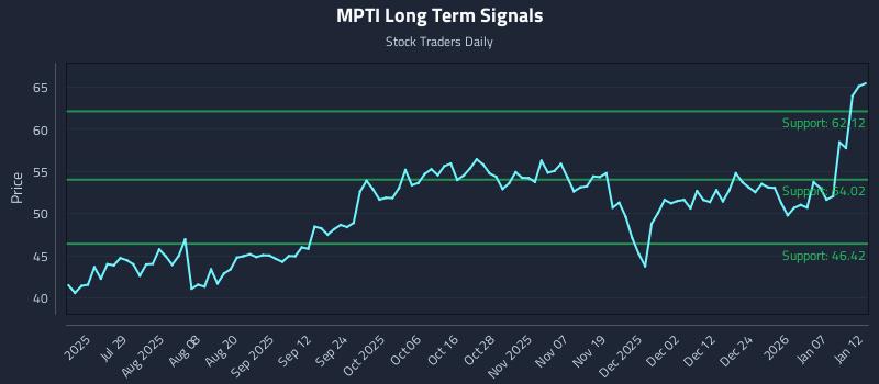 MPTI Long Term Analysis for January 13 2026 MPTI Long Term Analysis for January 13 2026