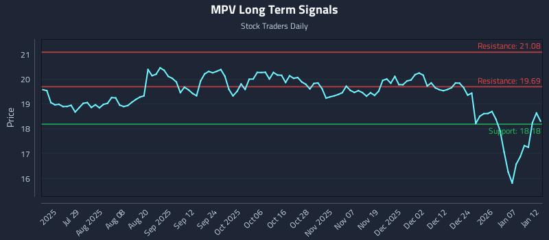 MPV Long Term Analysis for January 13 2026