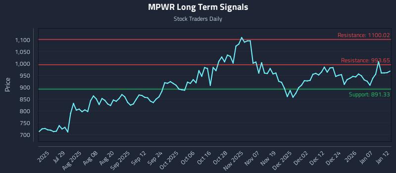 MPWR Long Term Analysis for January 13 2026