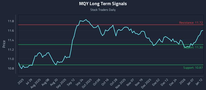 MQY Long Term Analysis for January 13 2026