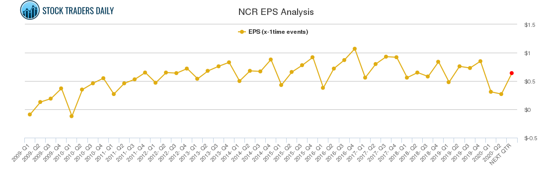 NCR EPS Analysis