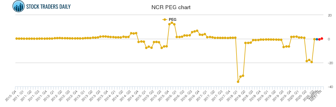 NCR PEG chart